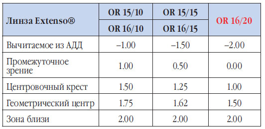 Линзы Extenso®, компания BBGR, пример коррекции