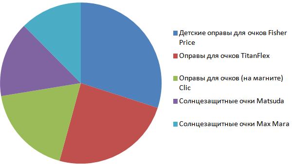 Очки Fisher Price, TitanFlex, Clic, Matsuda и Max Mara - бренды прошедшей недели