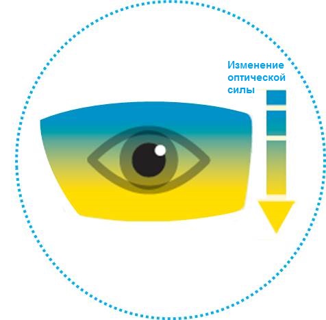 Изменение оптической силы