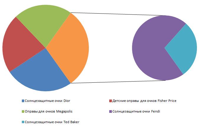 Популярные оправы и очки: Dior, Fisher Price, Megapolis, Fendi, Ted Baker