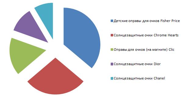 Fisher Price, Chrome Hearts, Clic, Dior и Chanel - бренды прошедшей недели.