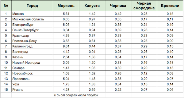 В 2020 году россияне чаще всего покупали морковь и капусту, чем другие продукты для здоровья глаз.