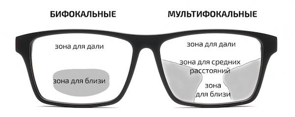 Прогрессивные очки цена, мультифокальные очки