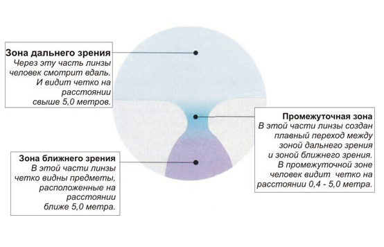 Что такое прогрессивные очки?