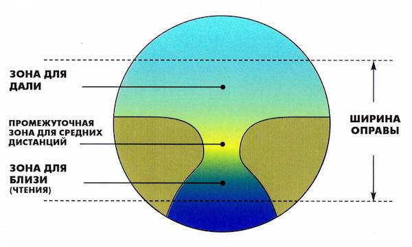 Прогрессивные очки. Очки с мультифокальными линзами. Особенности и преимущества