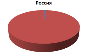 В Европе на прогрессивные линзы для коррекции пресбиопии приходится треть рынка очков. В России аналогичный показатель составляет лишь один процент.