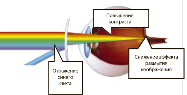 Технология, которая сокращает пропускание синего света через линзу