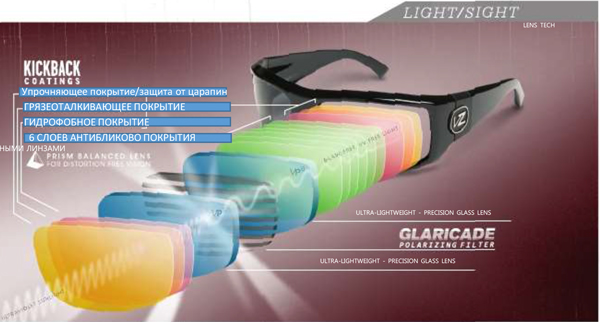 Линзы Light/Sight солнцезащитных очков VonZipper