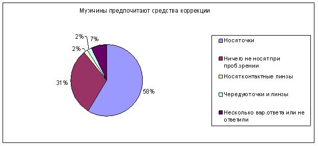 Мужчины предпочитают средства коррекции