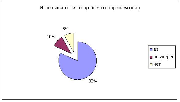 Испытываете ли вы проблемы со зрением