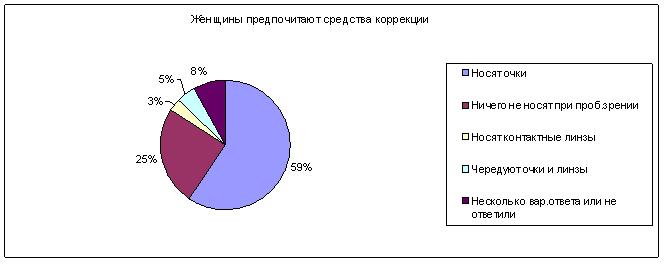 Женщины предпочитают средства коррекции