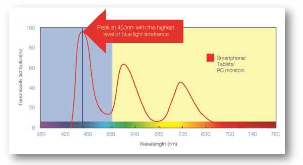 Светодиодные экраны современных электронных устройств интенсивно излучают синий свет. Светодиодные экраны современных электронных устройств интенсивно излучают синий свет.