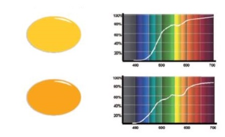 Светопропускание очковых линз желтого цвета Светопропускание очковых линз желтого цвета