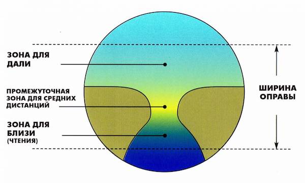 Особенности очков с прогрессивными линзами Особенности очков с прогрессивными линзами