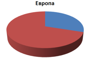 В Европе на прогрессивные линзы для коррекции пресбиопии приходится треть рынка очков. В России аналогичный показатель составляет лишь один процент. В Европе на прогрессивные линзы для коррекции пресбиопии приходится треть рынка очков. В России аналогичный показатель составляет лишь один процент.